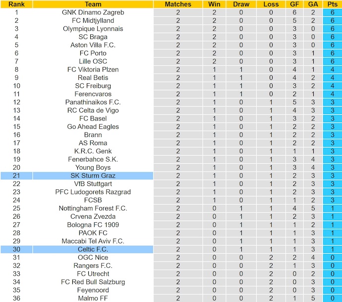 Nhận định, soi kèo Celtic vs Sturm Graz, 2h00 ngày 24/10: Không ngại chủ nhà - Ảnh 5