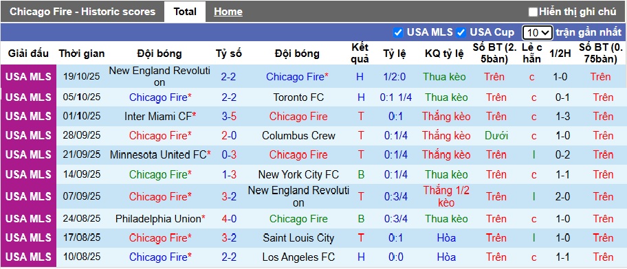 Nhận định, soi kèo Chicago Fire vs Orlando City, 07h30 ngày 23/10: Tiếp đà thăng hoa - Ảnh 3