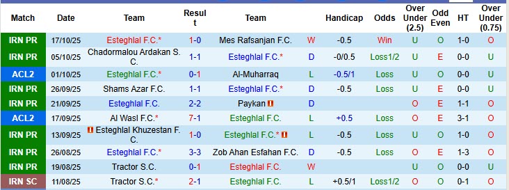 Nhận định, soi kèo Esteghlal vs Al-Wehdat, 23h00 ngày 22/10: Ghìm chân đối thủ - Ảnh 2