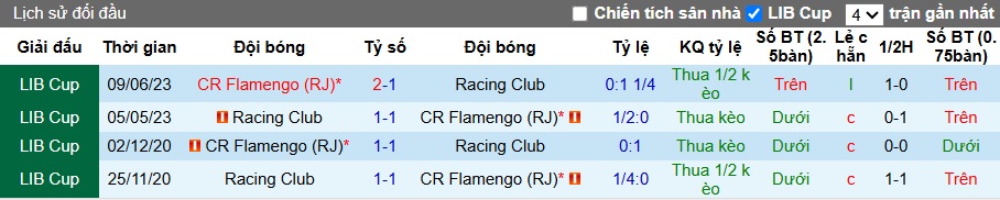 Nhận định, soi kèo Flamengo vs Racing Club, 07h30 ngày 23/10: Bất phân thắng bại - Ảnh 1