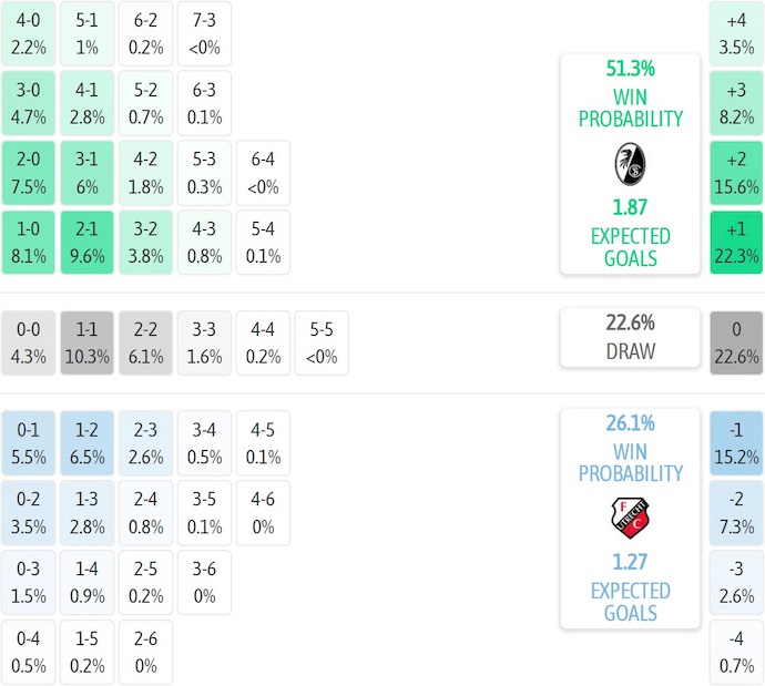 Nhận định, soi kèo Freiburg vs Utrecht, 2h00 ngày 24/10: Khó có bất ngờ - Ảnh 7