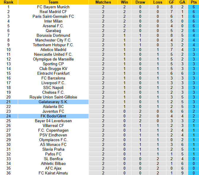 Nhận định, soi kèo Galatasaray vs Bodo Glimt, 23h45 ngày 22/10: Tiếp đà hưng phấn - Ảnh 4