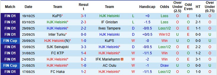 Nhận định, soi kèo HJK Helsinki vs SJK Seinajoki, 23h00 ngày 22/10: Sớm tung cờ trắng - Ảnh 2