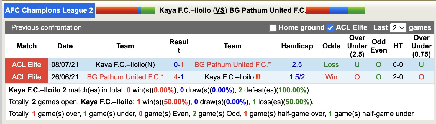 Nhận định, soi kèo Kaya–Iloilo vs BG Pathum United, 17h00 ngày 23/10: Không dễ bắt nạt - Ảnh 4
