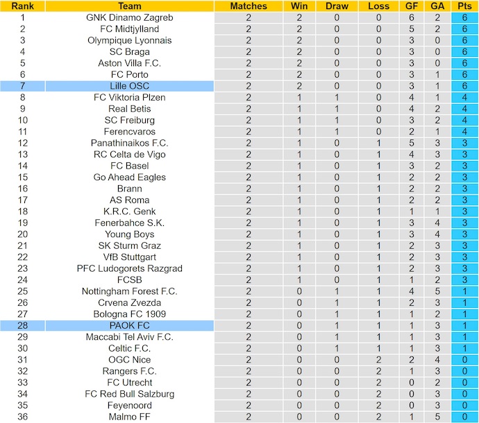 Nhận định, soi kèo Lille vs PAOK, 2h00 ngày 24/10: Bám đuổi tốp đầu - Ảnh 4