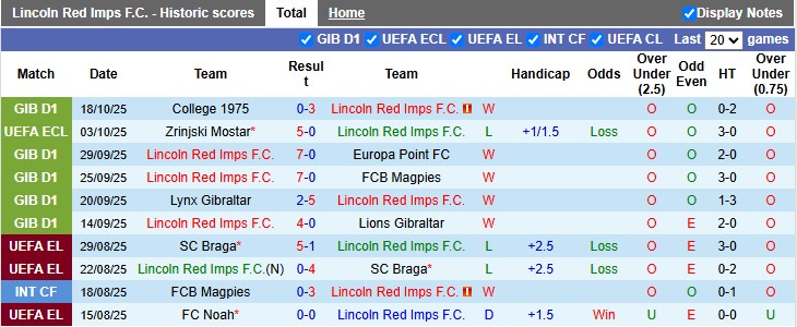 Nhận định, soi kèo Lincoln Red Imps vs Lech Poznan, 2h00 ngày 24/10: Đẳng cấp chênh lệch - Ảnh 1