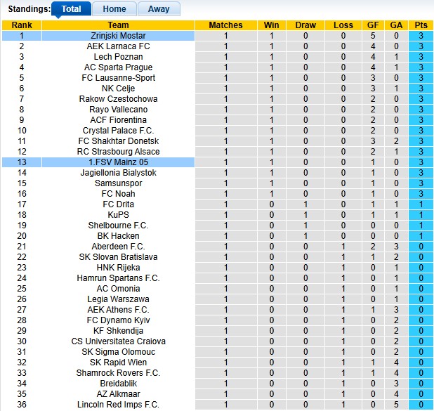 Nhận định, soi kèo Mainz vs Zrinjski Mostar, 2h00 ngày 24/10: Chủ nhà vượt trội - Ảnh 3