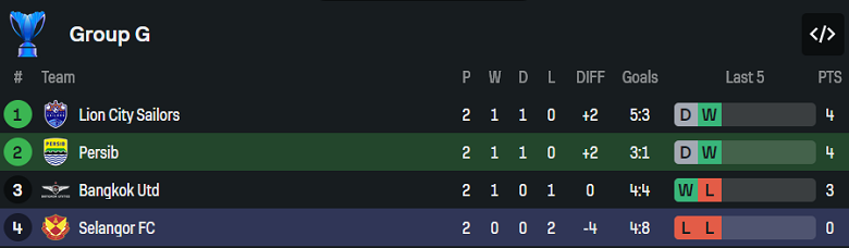 Nhận định, soi kèo Persib Bandung vs Selangor, 19h15 ngày 23/10: Khó tin cửa dưới - Ảnh 4