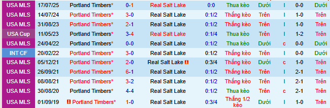 Nhận định, soi kèo Portland Timbers vs Real Salt Lake - Ảnh 4