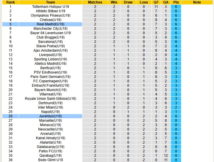 Nhận định, soi kèo U19 Real Madrid vs U19 Juventus, 21h00 ngày 22/10: Duy trì mạch toàn thắng - Ảnh 5