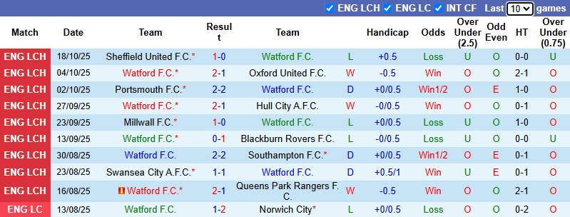 Nhận định, soi kèo Watford vs West Brom, 1h45 ngày 23/10: Cân bằng - Ảnh 2