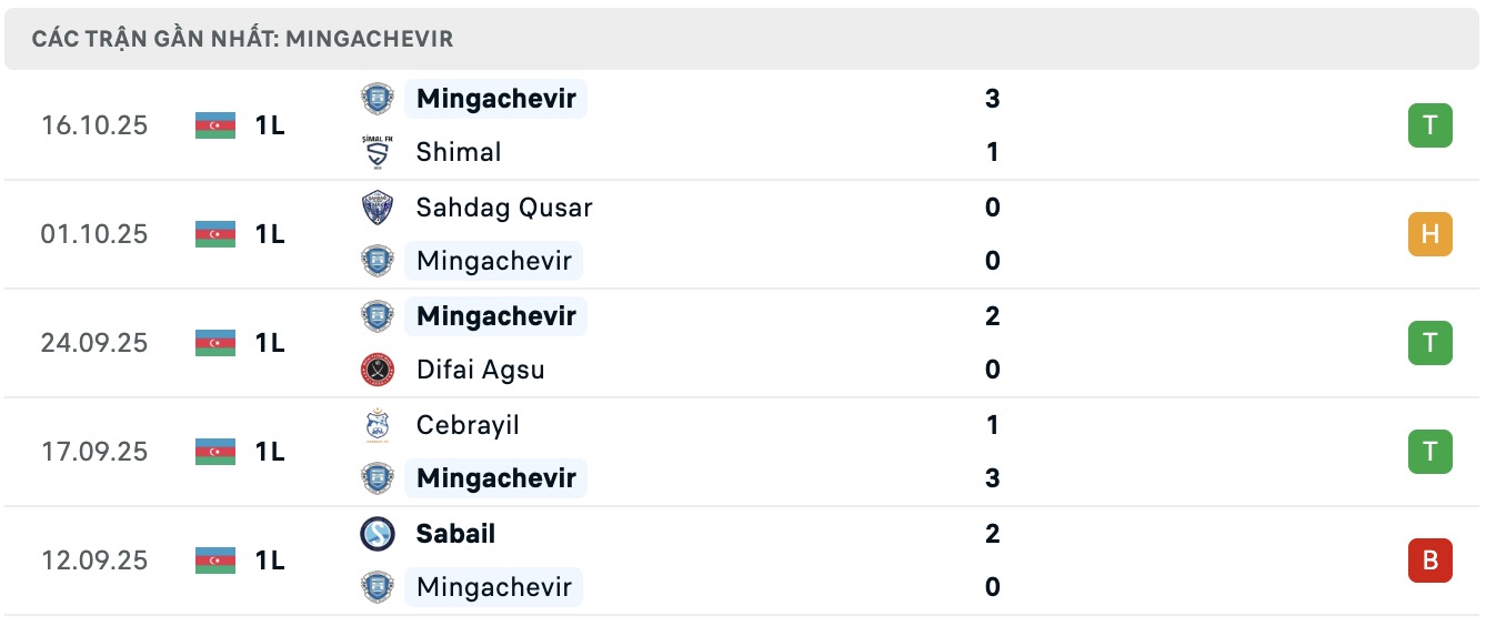 Nhận định, soi kèo Zaqatala FK vs Energetik Mingachevir, 17h00 ngày 23/10: Tiếp tục bất bại - Ảnh 3