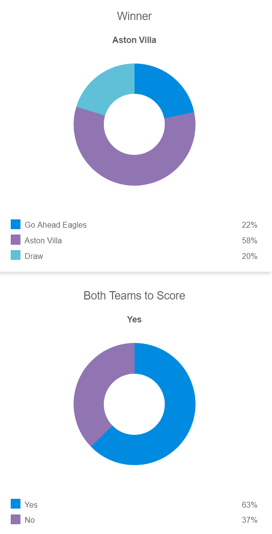 Siêu máy tính dự đoán Go Ahead Eagles vs Aston Villa, 23h45 ngày 23/10 - Ảnh 1