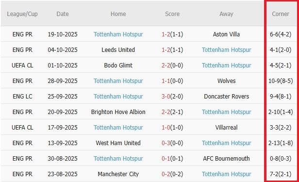Soi kèo góc Monaco vs Tottenham, 2h00 ngày 23/10 - Ảnh 2
