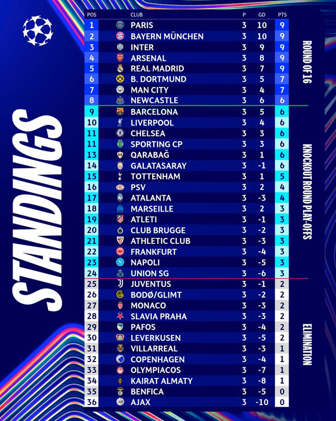 Kết quả cúp C1 châu Âu đêm qua: Liverpool ‘lột xác’ thắng tưng bừng - Ảnh 2