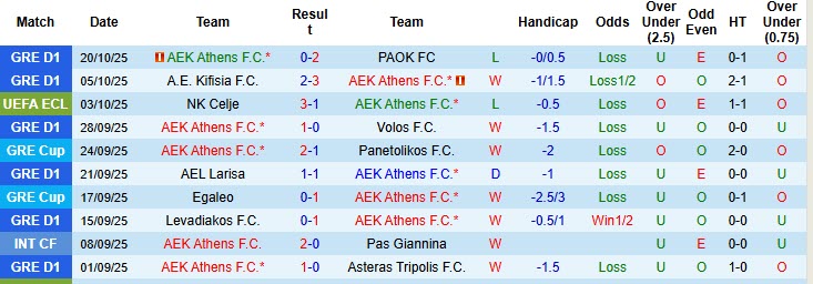 Nhận định, soi kèo AEK Athens vs Aberdeen, 23h45 ngày 23/10: Cẩn trọng tối đa - Ảnh 2