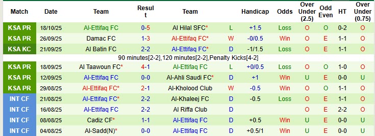 Nhận định, soi kèo Al Fateh vs Al-Ettifaq, 21h45 ngày 24/10: Vực lại tinh thần - Ảnh 3