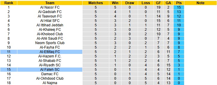 Nhận định, soi kèo Al Fateh vs Al-Ettifaq, 21h45 ngày 24/10: Vực lại tinh thần - Ảnh 5