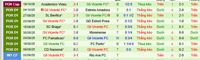 Nhận định, soi kèo Alverca vs Gil Vicent - Ảnh 4