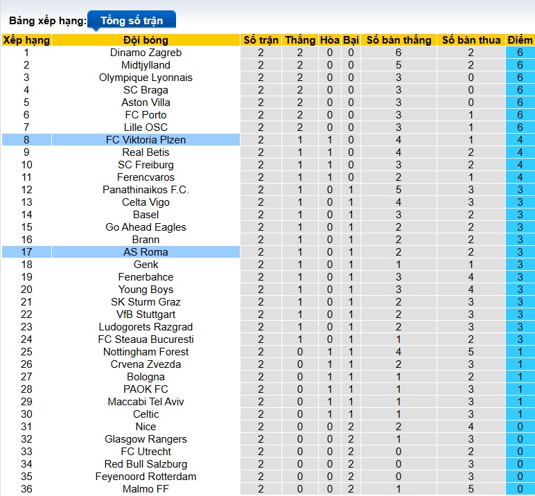 Nhận định, soi kèo AS Roma vs Viktoria Plzen, 02h00 ngày 24/10: Trắng tay rời Olimpico - Ảnh 1