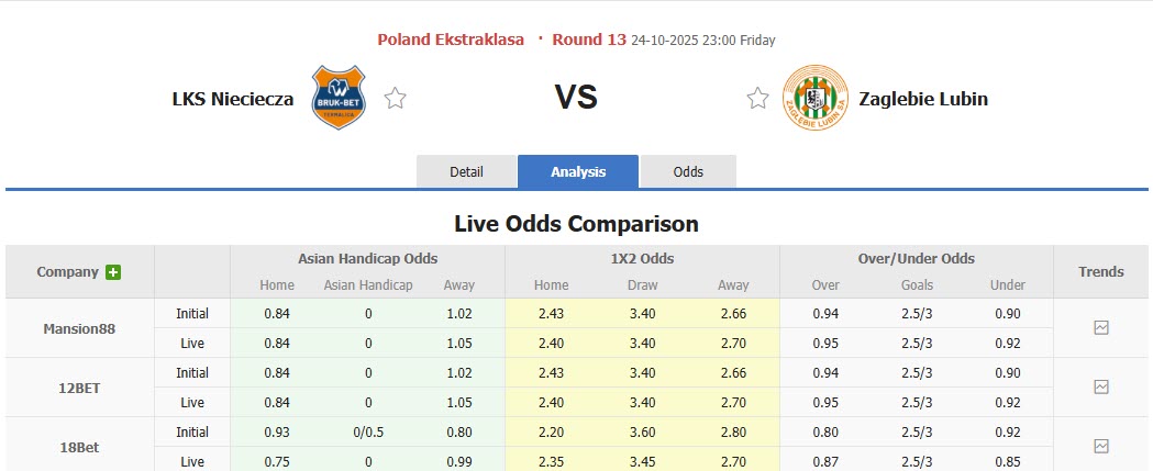 Nhận định, soi kèo Bruk Bet Termalica Nieciecza vs Zaglebie Lubin, 23h00 ngày 24/10: Không còn sức phản kháng - Ảnh 1