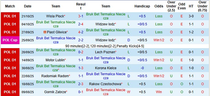 Nhận định, soi kèo Bruk Bet Termalica Nieciecza vs Zaglebie Lubin, 23h00 ngày 24/10: Không còn sức phản kháng - Ảnh 2