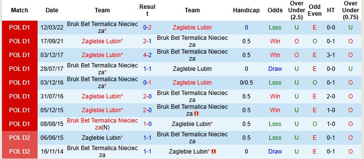 Nhận định, soi kèo Bruk Bet Termalica Nieciecza vs Zaglebie Lubin, 23h00 ngày 24/10: Không còn sức phản kháng - Ảnh 4