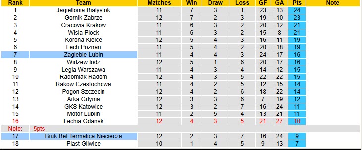 Nhận định, soi kèo Bruk Bet Termalica Nieciecza vs Zaglebie Lubin, 23h00 ngày 24/10: Không còn sức phản kháng - Ảnh 5