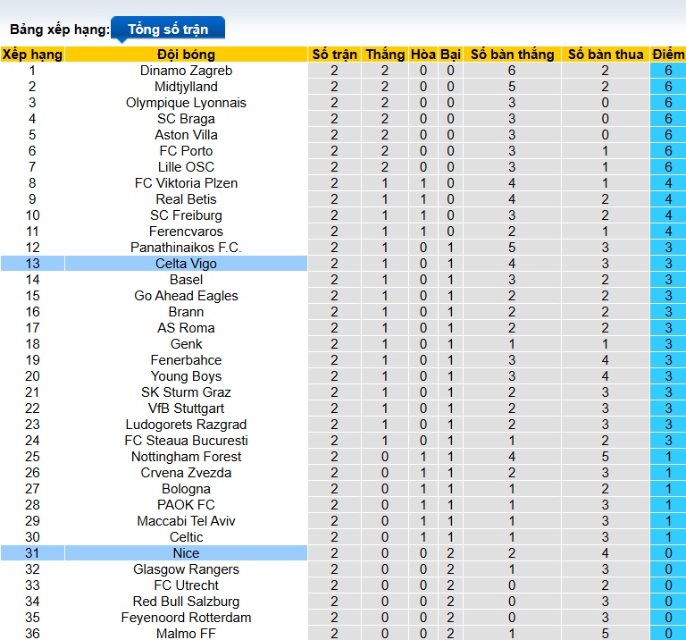 Nhận định, soi kèo Celta Vigo vs Nice, 02h00 ngày 24/10: Bệ phóng Balaidos - Ảnh 1