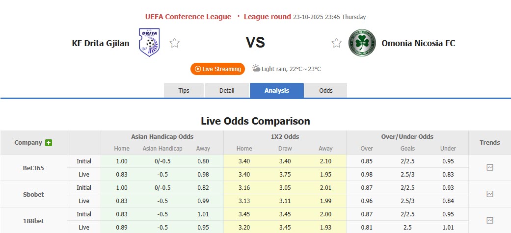Nhận định, soi kèo Drita vs Omonia, 23h45 ngày 23/10: Đặt niềm tin vào cửa dưới - Ảnh 1