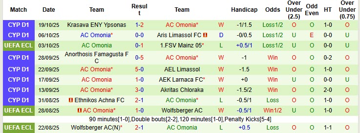 Nhận định, soi kèo Drita vs Omonia, 23h45 ngày 23/10: Đặt niềm tin vào cửa dưới - Ảnh 3