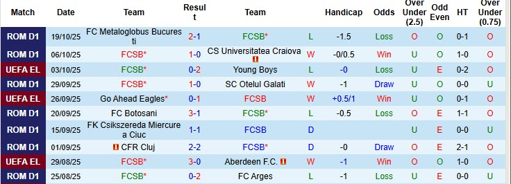 Nhận định, soi kèo FCSB vs Bologna, 23h45 ngày 23/10: Tự tin tiến bước - Ảnh 2