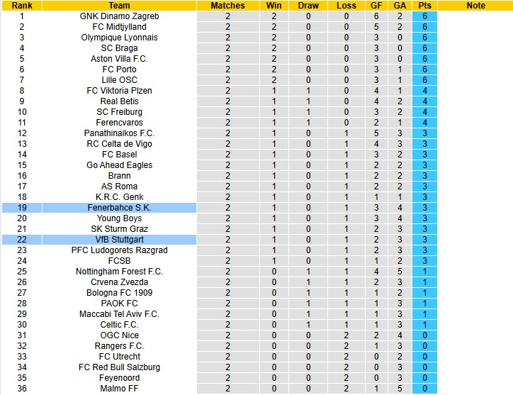 Nhận định, soi kèo Fenerbahce vs Stuttgart, 23h45 ngày 23/10: Đi đúng quỹ đạo - Ảnh 4