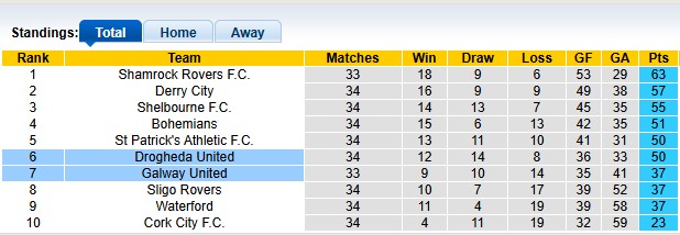 Nhận định, soi kèo Galway vs Drogheda, 1h45ngày 25/10: Chung kết ngược - Ảnh 4