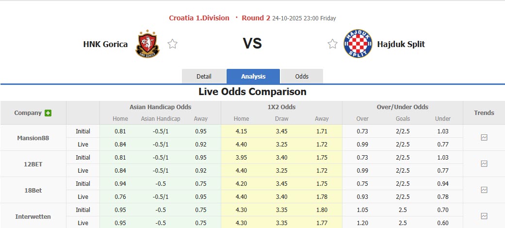 Nhận định, soi kèo HNK Gorica vs Hajduk Split, 23h00 ngày 24/10: Tinh thần rệu rã - Ảnh 1