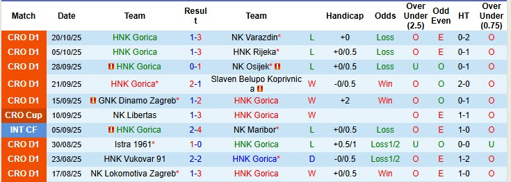 Nhận định, soi kèo HNK Gorica vs Hajduk Split, 23h00 ngày 24/10: Tinh thần rệu rã - Ảnh 2