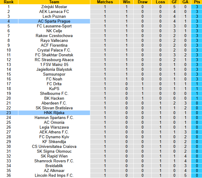 Nhận định, soi kèo HNK Rijeka vs Sparta Prague, 23h45 ngày 23/10: Tin vào khách - Ảnh 5