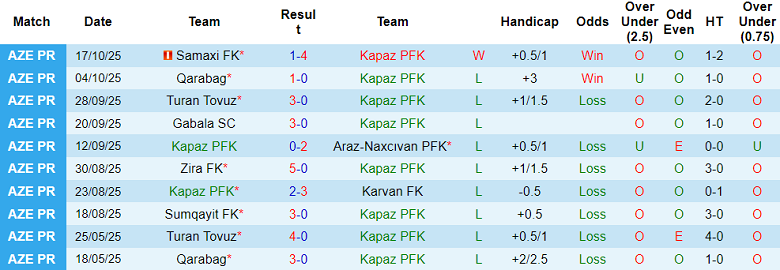 Nhận định, soi kèo Kapaz vs Imisli, 20h00 ngày 24/10: Tin vào cửa dưới - Ảnh 1