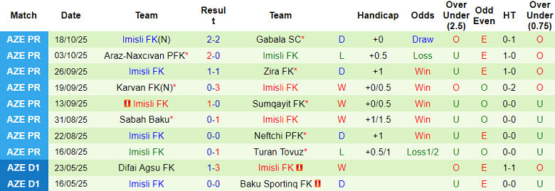 Nhận định, soi kèo Kapaz vs Imisli, 20h00 ngày 24/10: Tin vào cửa dưới - Ảnh 2