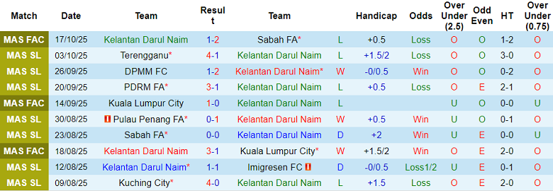 Nhận định, soi kèo Kelantan vs Melaka, 20h00 ngày 24/10: Chiến thắng đầu tiên - Ảnh 1
