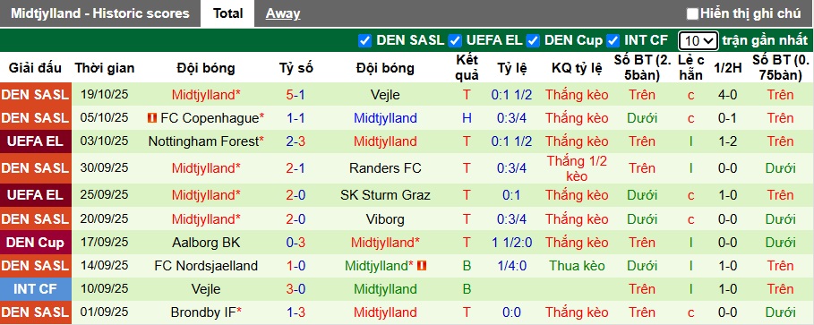 Nhận định, soi kèo Maccabi Tel Aviv vs Midtjylland, 02h00 ngày 24/10: Ca khúc khải hoàn - Ảnh 3
