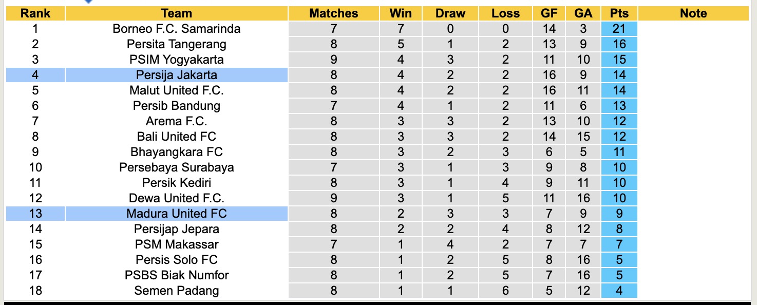 Nhận định, soi kèo Madura United vs Persija Jakarta, 19h00 ngày 24/10: Ám ảnh sân nhà - Ảnh 5