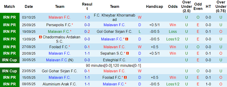 Nhận định, soi kèo Malavan vs Esteghlal Khuzestan, 20h30 ngày 24/10: Chủ nhà đáng tin - Ảnh 1