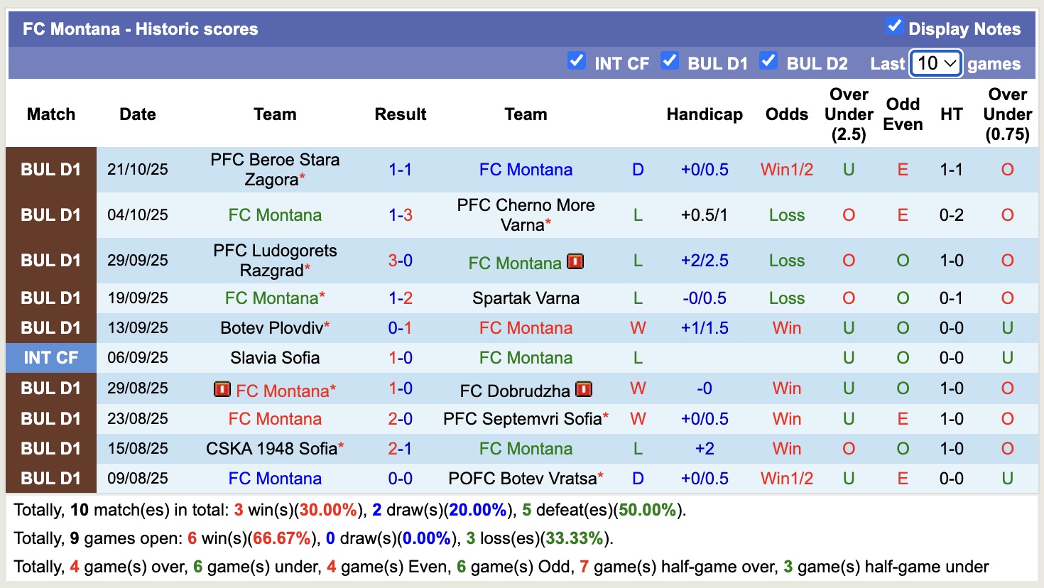 Nhận định, soi kèo Montana vs Arda Kardzhali, 19h00 ngày 24/10: Tập trung quốc nội - Ảnh 3