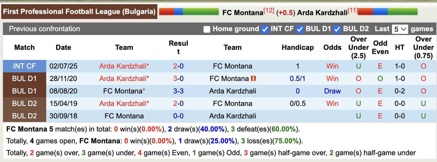 Nhận định, soi kèo Montana vs Arda Kardzhali, 19h00 ngày 24/10: Tập trung quốc nội - Ảnh 5