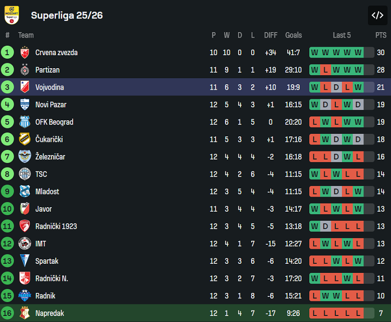 Nhận định, soi kèo Napredak vs Vojvodina, 21h00 ngày 24/10: Thua tiếp - Ảnh 4