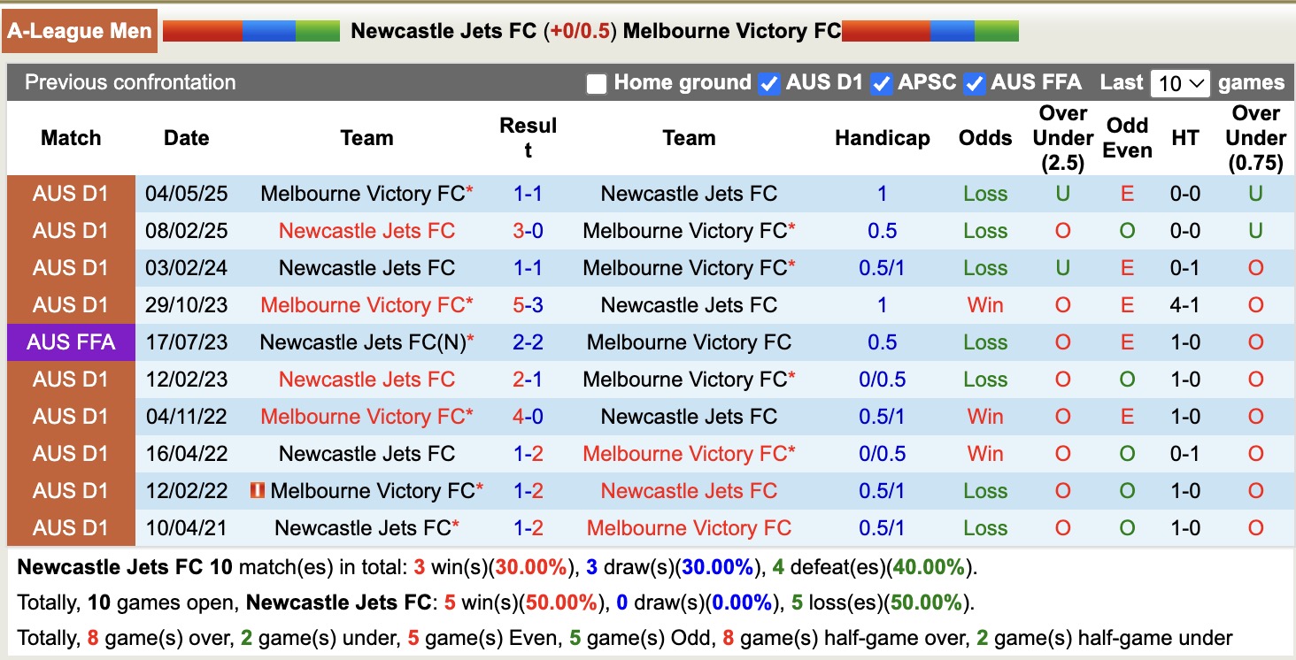 Nhận định, soi kèo Newcastle Jets vs Melbourne Victory, 15h35 ngày 24/10: Bất phân thắng bại - Ảnh 4