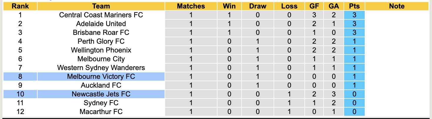 Nhận định, soi kèo Newcastle Jets vs Melbourne Victory, 15h35 ngày 24/10: Bất phân thắng bại - Ảnh 5