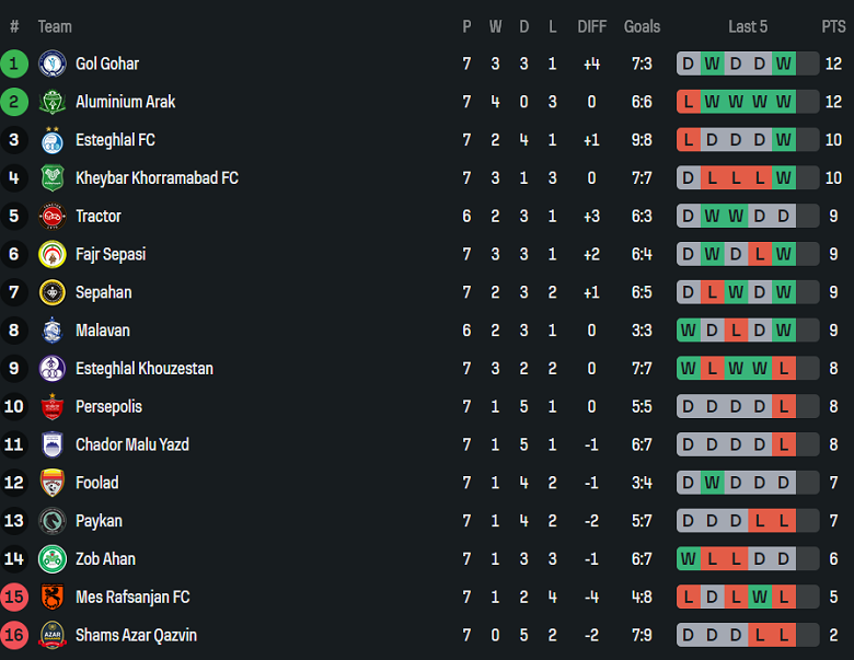 Nhận định, soi kèo Persepolis vs Zob Ahan, 20h30 ngày 24/10: Chia điểm? - Ảnh 4