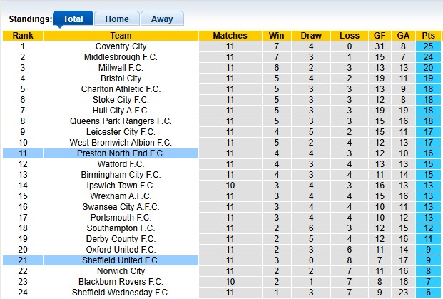Nhận định, soi kèo Preston vs Sheffield Utd, 2h00 ngày 25/10: Phong độ trái ngược - Ảnh 4